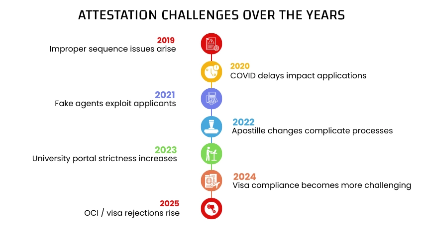 Attestation challenges timeline (2019–2025)